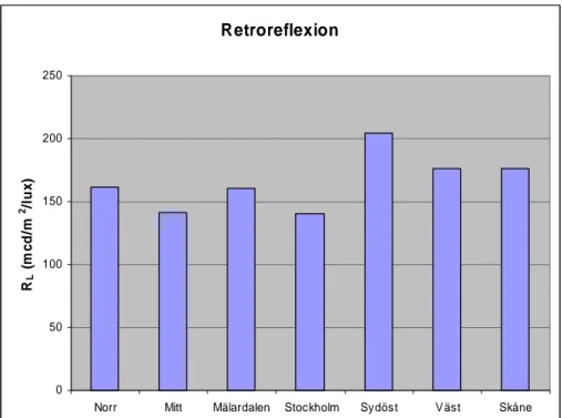 Figur 2  Retroreflexionens medelvärde för olika regioner i Sverige. 