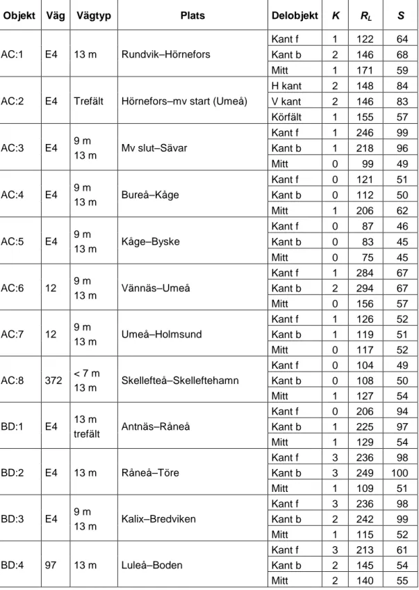 Tabell 2  Vägmarkeringskvaliteten, K (0–3), retroreflexionens medelvärde,  R L   (mcd/m 2 /lux) samt synbarheten i helljus, S (meter), för 36 delobjekt i Region  Norr, AC- och BD-län