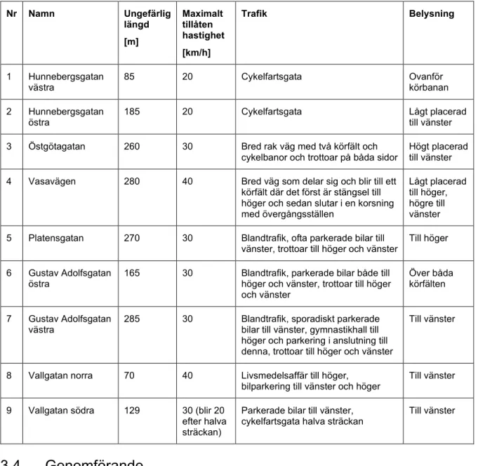 Tabell 1. Översikt över de delsträckor som ingick i rutten i studien.  Nr  Namn  Ungefärlig längd  [m]  Maximalt tillåten  hastighet  [km/h]  Trafik  Belysning  1  Hunnebergsgatan 