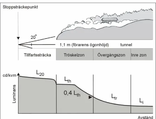 Figur 3  Principiell utformning av tunnelbelysning. Vägverket, 2004b, s.30. 