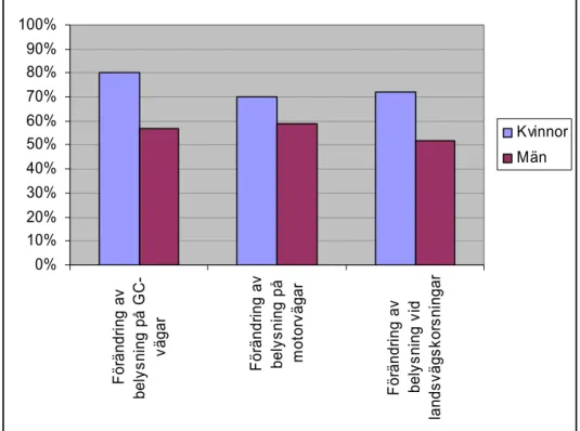 Figur 6  Andel kvinnor respektive män i Sverige som tycker att någon typ av åtgärd  borde göras angående vägbelysning (Polk, 2005)