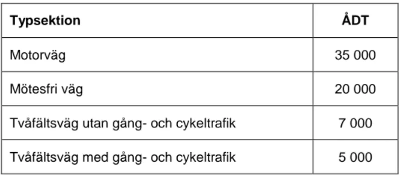 Tabell 1. Typsektion och trafikflöde. Ur (Trafikverket och Sveriges Kommuner och Landsting 2015a),  s.247