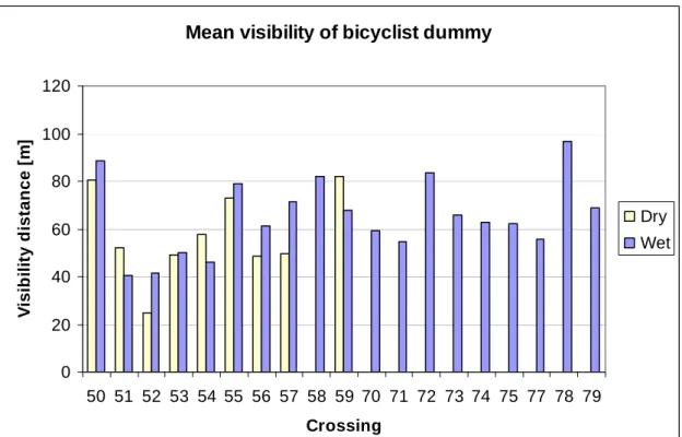 Figure 5  Mean visibility distances to the bicyclist dummies at dry and wet road surface