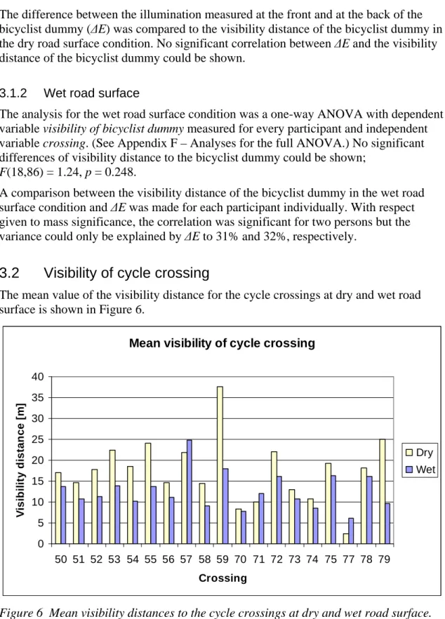 Figure 6  Mean visibility distances to the cycle crossings at dry and wet road surface