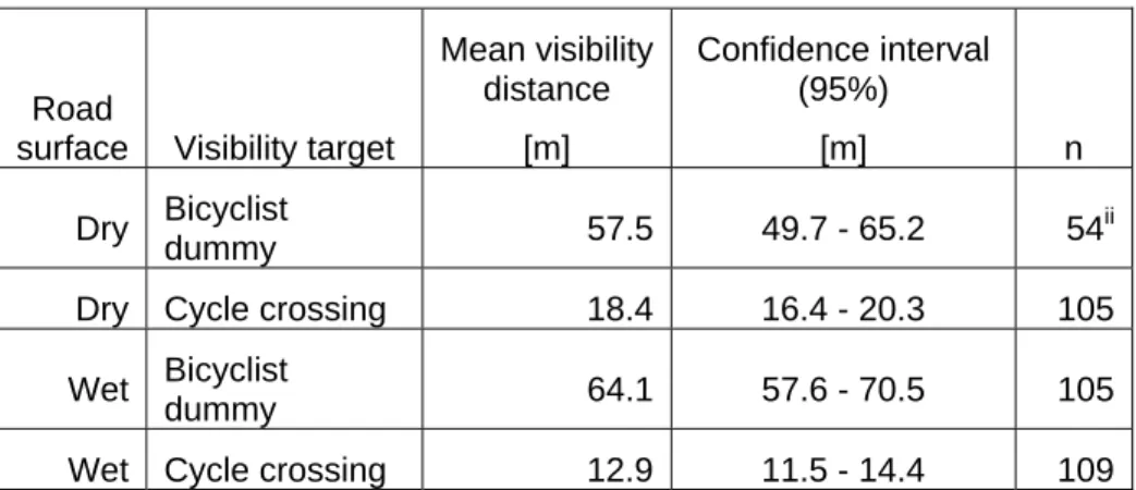 Table 2  Mean visibility distance, 95% confidence interval and number of observations  for dry and wet road surface and bicyclist dummies and cycle crossings, respectively