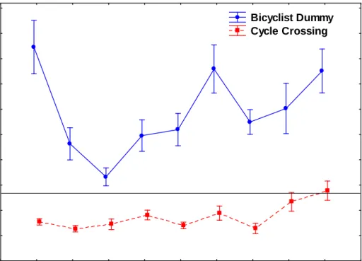 Figure 8  Standard error and mean visibility of the bicyclist dummy and of the cycle  crossing, respectively, together with the estimated stopping distance at 50 km/h