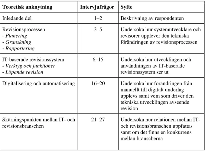 Tabell 1. Operationalisering 