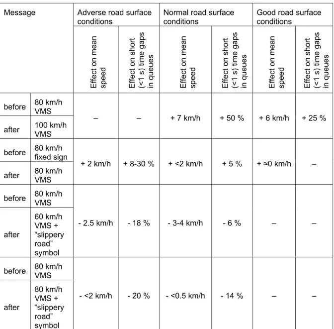 Table 3.1  Traffic flow effects in adverse, normal and good road surface conditions,  respectively