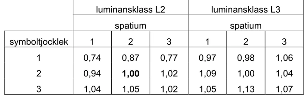 Tabell 2 Relativt läsavstånd baserat på samtliga 216 observationer. Betingelsen L = L2,  ST = 2 och SP = 2 har åsatts värdet 1
