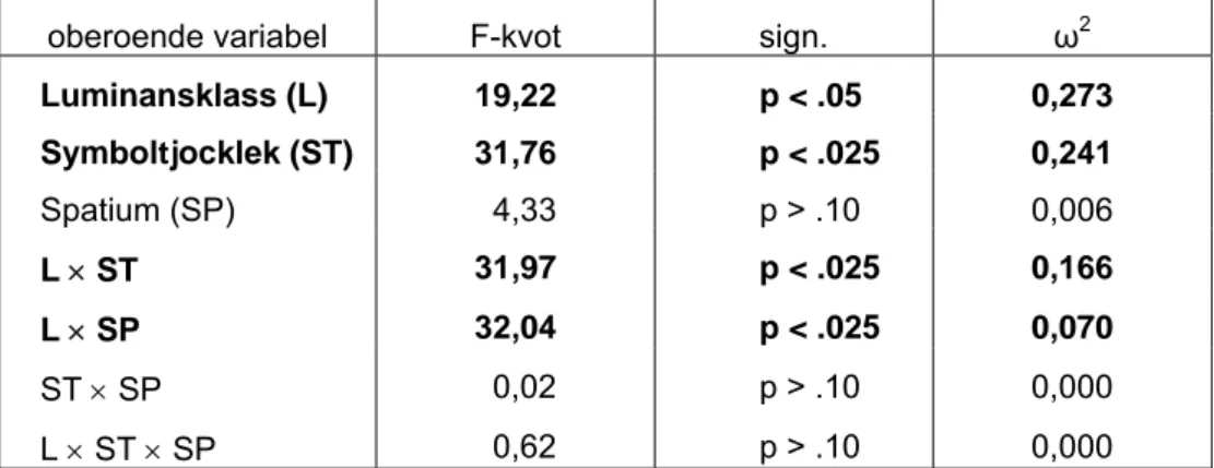 Tabell 3  Trevägs variansanalys (within subject design) med läsavstånd som beroende  variabel och luminansklass (L), symboltjocklek (ST) samt spatium (SP) som oberoende  variabler