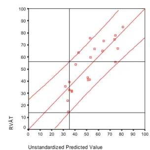 Figur 8 visar sambandet mellan predikterade och uppmätta våtvärden, tillsammans  med ett 90 %-igt prediktionsintervall
