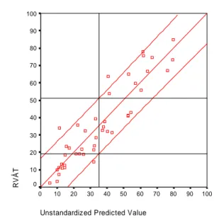 Figur 5  Samband mellan predikterade och uppmätta retroreflexionsmedelvärden  för våt, profilerad vägmarkering
