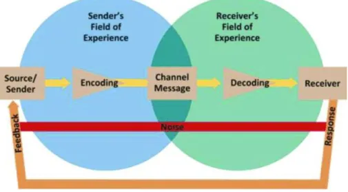 Figure 2.1: A basic model of communication   ( ​ https://images.app.goo.gl/7bvhA2neKevKx2JU6​ ) 