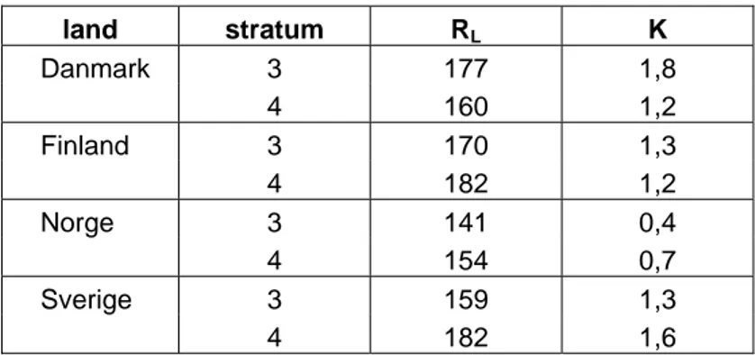 Tabell 2  Retroreflexionens, R L , [mcd/m 2 /lux]och vägmarkeringskvaliténs, K,  medelvärde i de fyra länderna, uppdelat på stratum 3 och 4