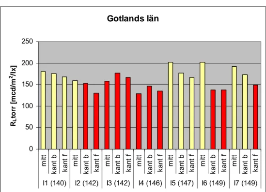 Figur 21  Retroreflexion för torra vägmarkeringar tillhörande primära länsvägar i  Gotlands län