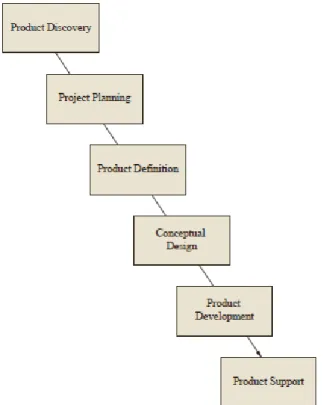 Figur 6. Produktutvecklingsprocessen 