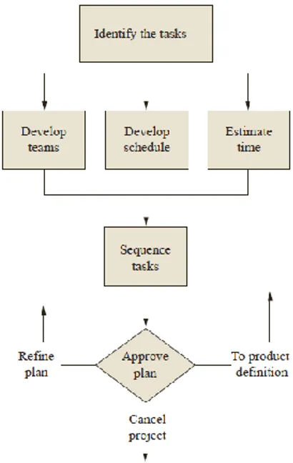 Figur 7. Ett diagram över planeringsfasen  Källa: Ullman David G, The Mechanical  Design Process, (Utgåva 4), New York,  McGraw Hill