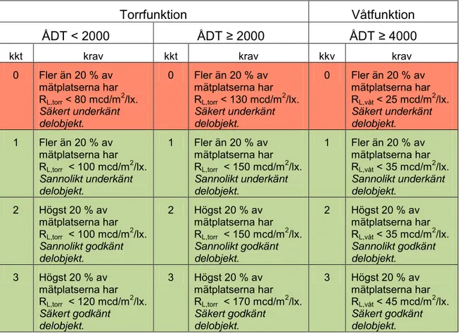 Tabell 5 visar indelningen i kvalitetsklasser enligt RUV (Vägverket, 2001) och  TBvu/vm (Vägverket, 2006), där x i tabellen ska ersättas med: 