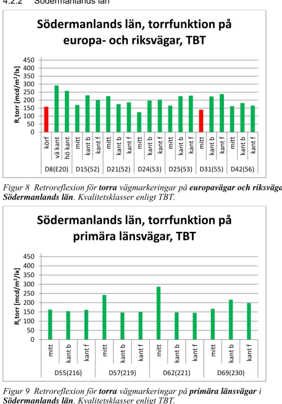 Figur 8  Retroreflexion för torra vägmarkeringar på europavägar och riksvägar i  Södermanlands län 