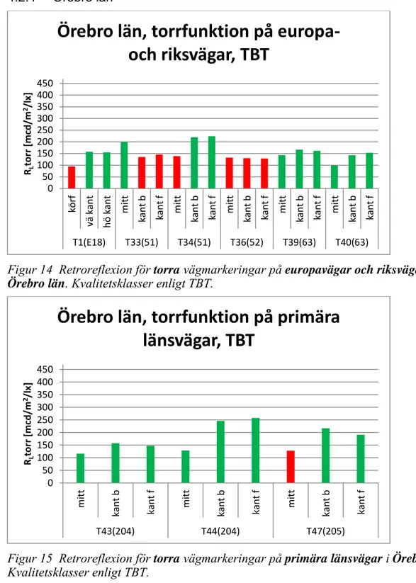 Figur 15  Retroreflexion för torra vägmarkeringar på primära länsvägar i Örebro län. 