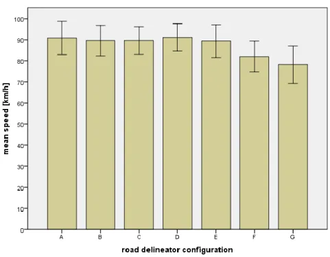 Figure 4. Mean speed on the whole road stretch. Error bars show the 95% confidence interval