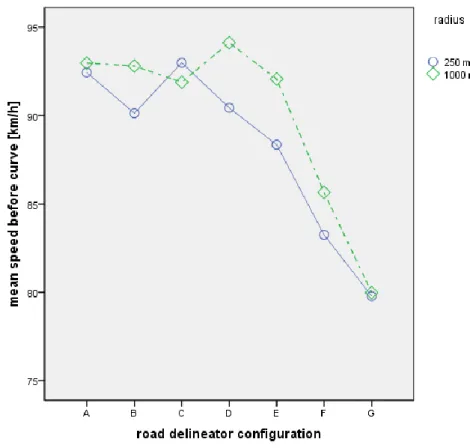 Figure 5. Interaction effect of radius and delineator post configuration before curve