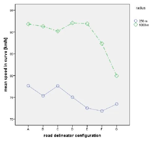 Figure 6. Interaction effect of radius and delineator post configuration in curve. 