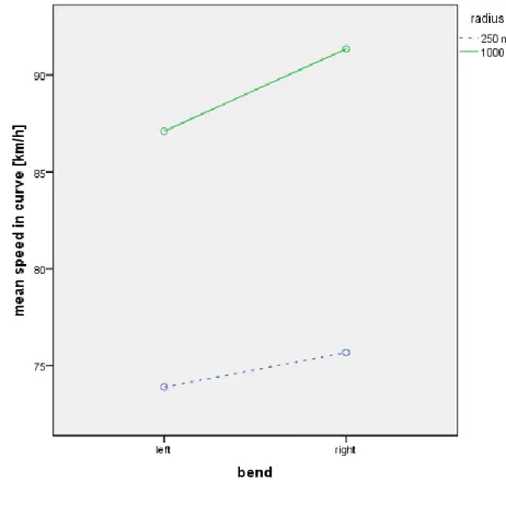 Figure 7. Interaction effect of radius and bend in curve. 