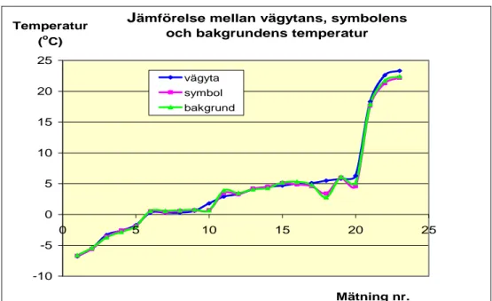 Figur 13 visar en jämförelse av de uppmätta temperaturerna för vägyta, symbol  respektive bakgrund på halkvarnarna i fält