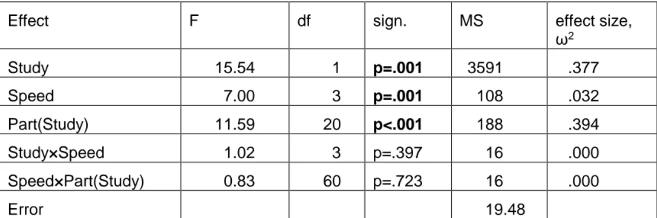Table 5. Results from the nested ANOVA with the simulator study and the validation  field study