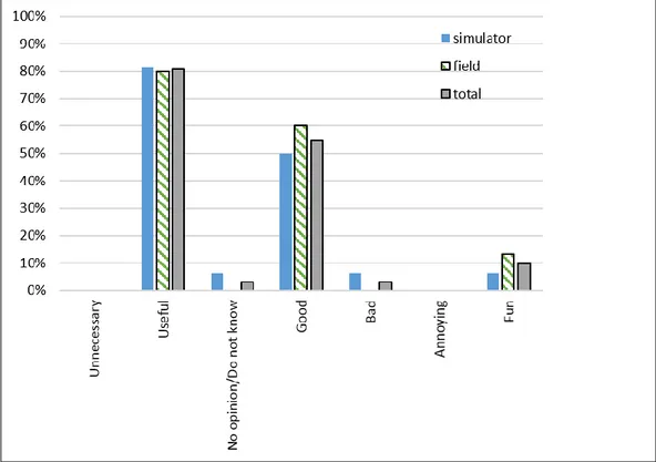 Figure 8: Opinions on road marking symbols in the roadway. Questionnaire results  from in total 31 participants in the simulator and field studies