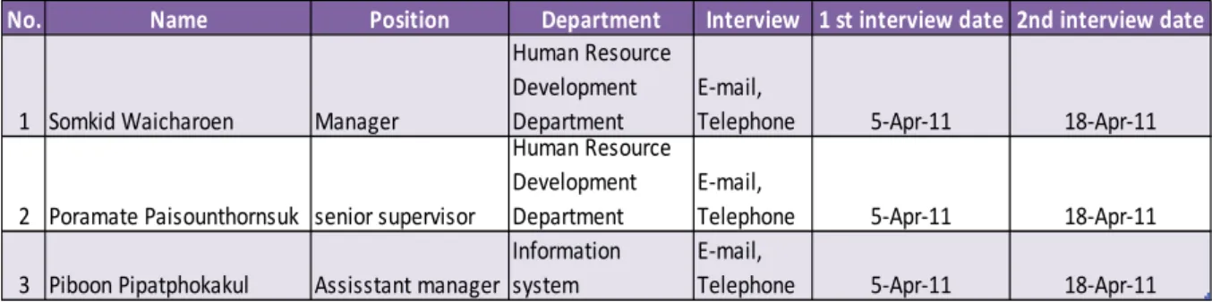Table 1: The information of data method and collection  Source: The authors 