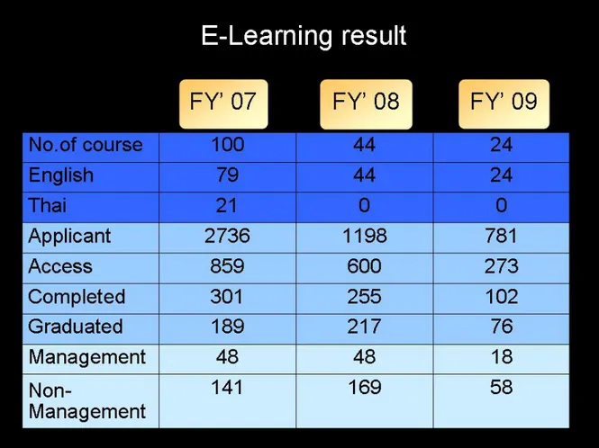 Figure 4: Trend of E‐learning result of TMT in 2007‐2009  Source: Interview with Poramate, 18 April 2011 