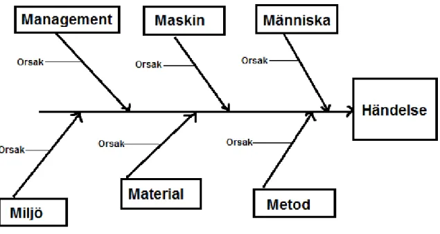Figur 2: Ishikawamodellen/Fiskbensmodellen med sex grenar, vilka leder till en effekt (Bearbetad  efter Wittwer, 2009)