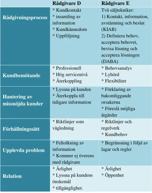 Tabell 2 - Sammanfattning av de intervjuade rådgivarnas (D och E) svar 