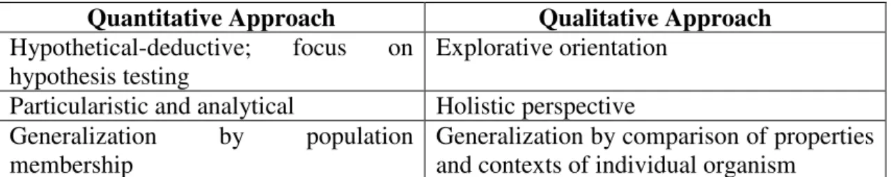Figure 3: The difference in qualitative VS quantitative methods  Source: Ghauri and Grønhaug, 2002, p.85  