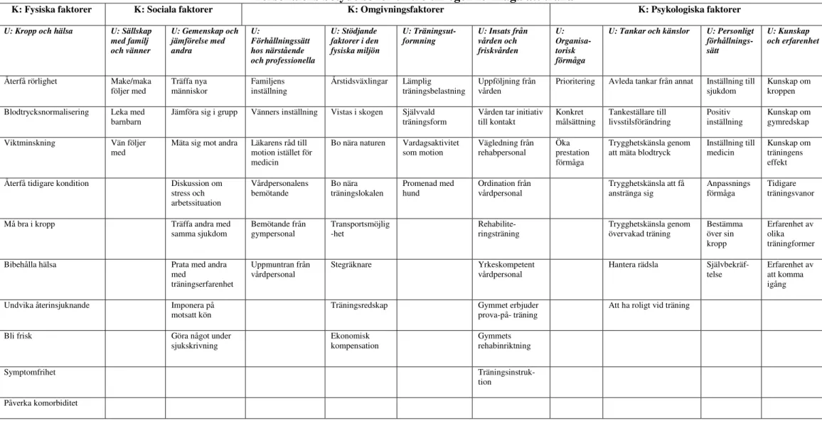 Tabell 2. Betydelsefulla faktorer för att börja följa OFA. Tema, kategorier (K), underkategorier (U) och koder  Personalens betydelse för tilltro till egen förmåga att träna  