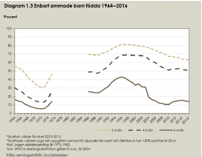 Figur 1: Amningsstatistik. 