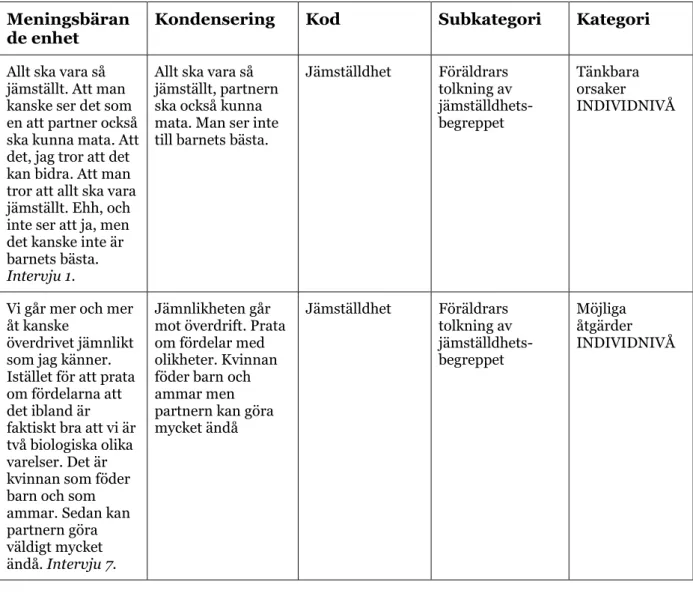 Tabell 1. Exempel på analys från meningsbärande enhet, kondensering, kod, subkategori till kategori.