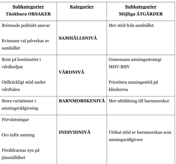 Tabell 2. Kategorier och subkategorier. 