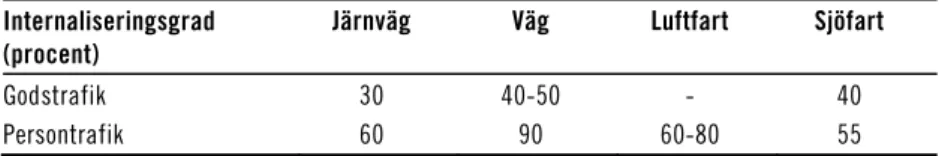 Tabell 5.1  Aktuella internaliseringsgrader för olika transportslag  Internaliseringsgrad  (procent)  Järnväg Väg Luftfart  Sjöfart  Godstrafik 30  40-50  -  40  Persontrafik 60  90  60-80  55  Källa: Trafikverket (2012c, s