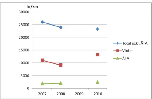 Figur 2  Produktivitetsutveckling driftområde Blekinge (kr/km och år) (2010 års  prisnivå)