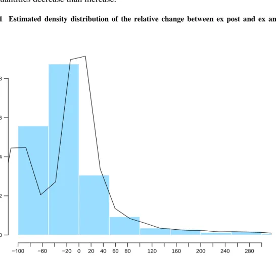 Figure 1 gives a better picture of the whole distribution of relative quantities. For example,  more quantities decrease than increase