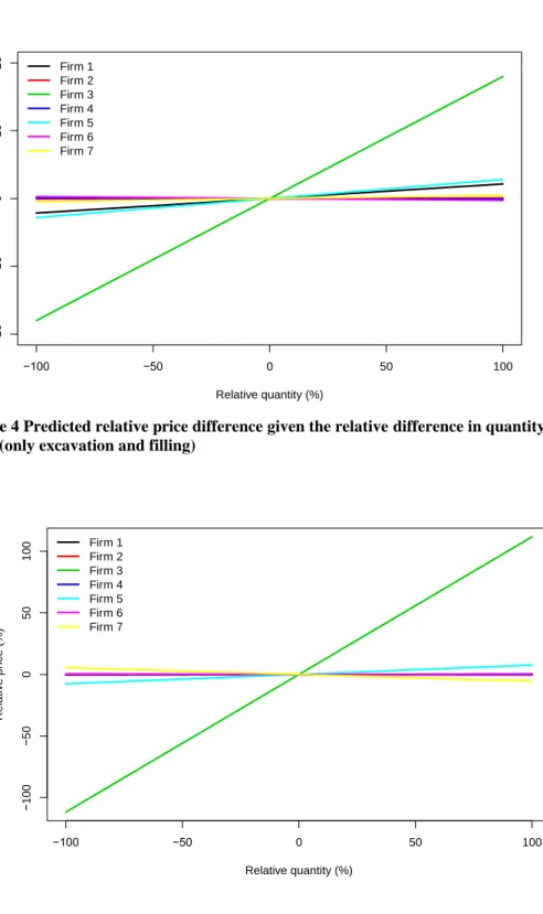 Figure 3 Predicted relative price difference given the relative difference in quantity ex ante to ex post (per  cent) 