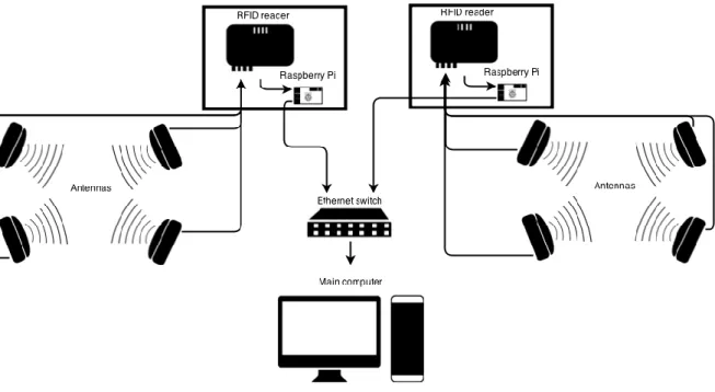 Fig. 3.1 – All connected hardware parts for the timing system. Each pair of RFID reader and Raspberry Pi are  encapsulated  together  within  a  box,  to  keep  them  protected  from  weather,  etc