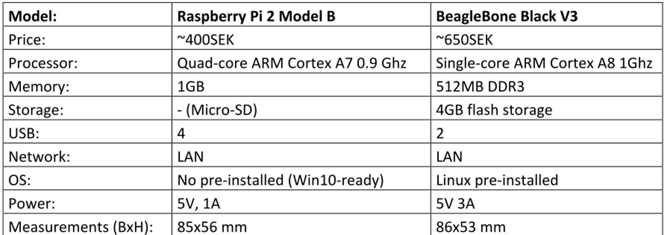 Table 4.1 – Comparison between Raspberry Pi 2 Model B and BeagleBone Black V3 