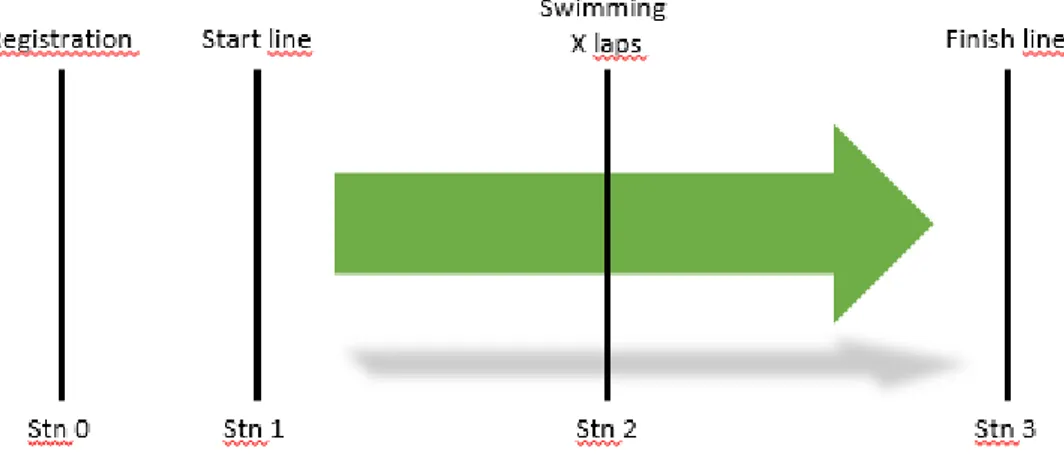 Fig 4.1 – A possible setup of a swimming competition using four RFID reader stations, of which the first is only  used for registration of participants before the race