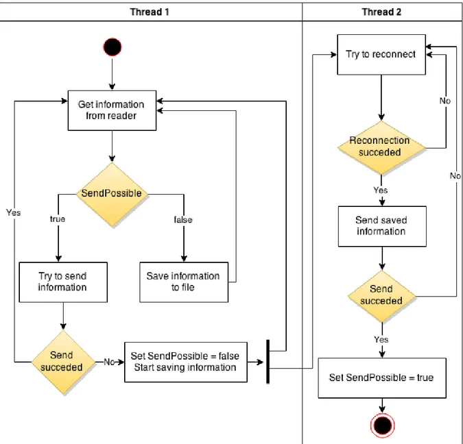 Fig. 5.1 – Swim lane flow chart describing the main functionality of the application in charge of making sure no  registrations are lost during a competition 