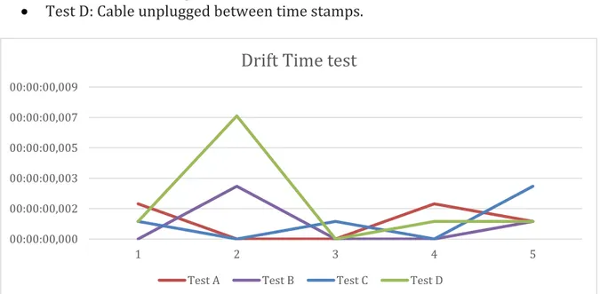 Fig. A.1 – Test results from the Drift Time test, conducted to find out how well the built in time  synchronization of NTP works 