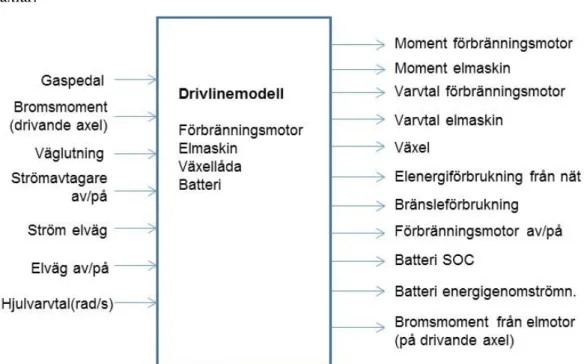 Figur 11. In- och utsignaler till energi/effekt modellen för hybridfordon på elväg.(Bild: L